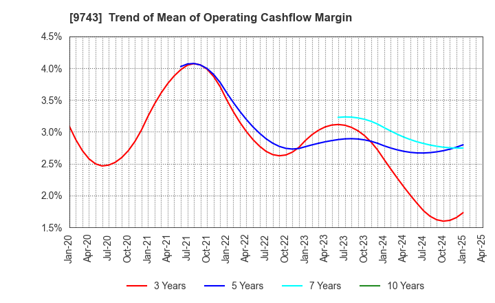 9743 TANSEISHA CO.,LTD.: Trend of Mean of Operating Cashflow Margin