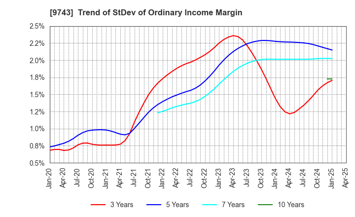9743 TANSEISHA CO.,LTD.: Trend of StDev of Ordinary Income Margin