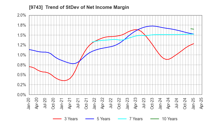 9743 TANSEISHA CO.,LTD.: Trend of StDev of Net Income Margin