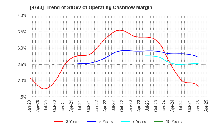 9743 TANSEISHA CO.,LTD.: Trend of StDev of Operating Cashflow Margin