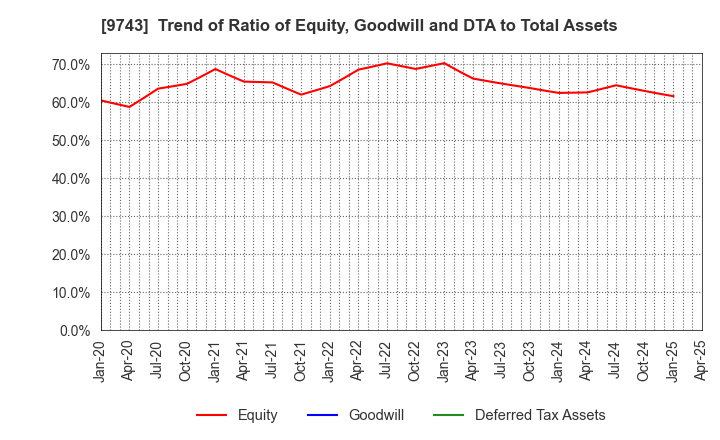 9743 TANSEISHA CO.,LTD.: Trend of Ratio of Equity, Goodwill and DTA to Total Assets