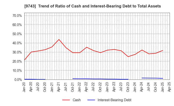 9743 TANSEISHA CO.,LTD.: Trend of Ratio of Cash and Interest-Bearing Debt to Total Assets