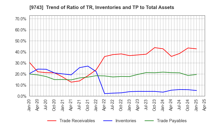 9743 TANSEISHA CO.,LTD.: Trend of Ratio of TR, Inventories and TP to Total Assets