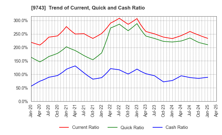 9743 TANSEISHA CO.,LTD.: Trend of Current, Quick and Cash Ratio