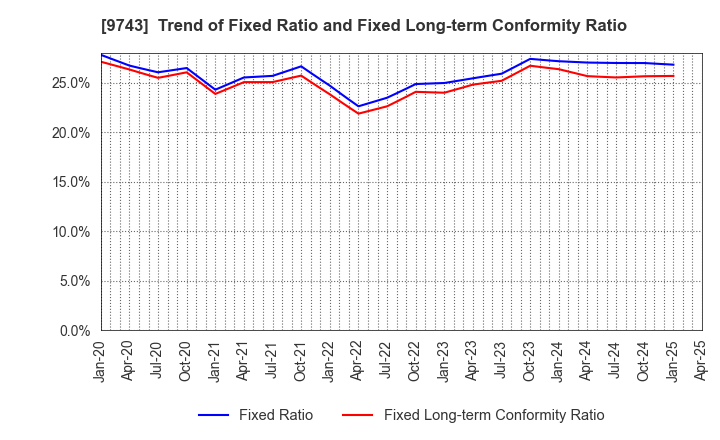 9743 TANSEISHA CO.,LTD.: Trend of Fixed Ratio and Fixed Long-term Conformity Ratio
