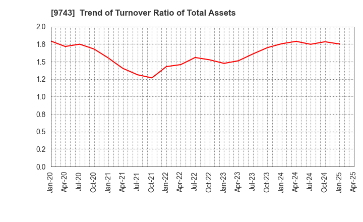9743 TANSEISHA CO.,LTD.: Trend of Turnover Ratio of Total Assets