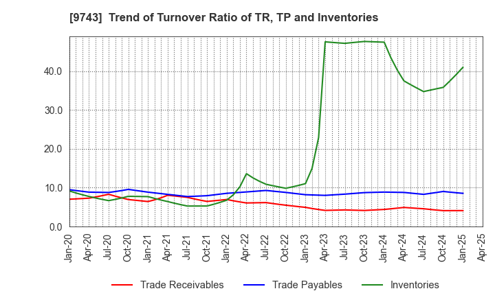 9743 TANSEISHA CO.,LTD.: Trend of Turnover Ratio of TR, TP and Inventories