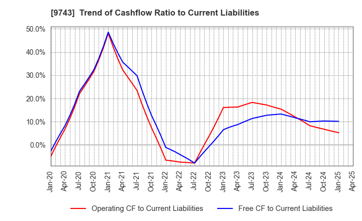 9743 TANSEISHA CO.,LTD.: Trend of Cashflow Ratio to Current Liabilities