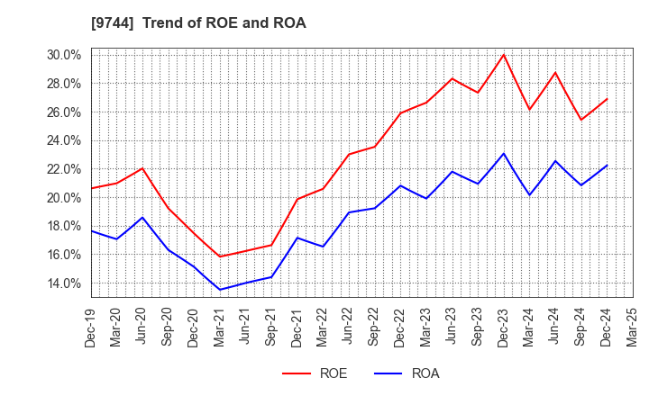 9744 MEITEC Group Holdings Inc.: Trend of ROE and ROA