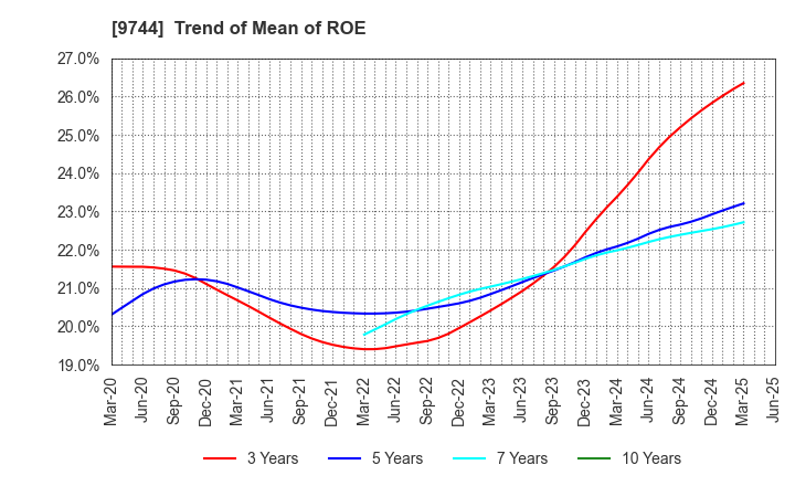 9744 MEITEC Group Holdings Inc.: Trend of Mean of ROE