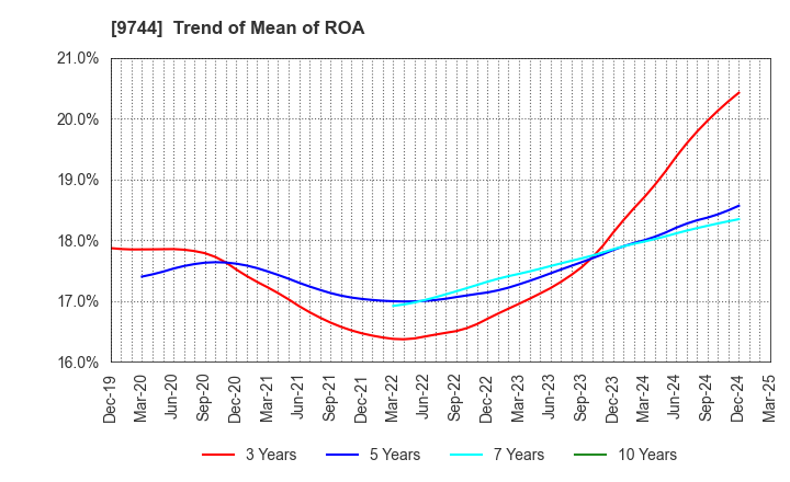 9744 MEITEC Group Holdings Inc.: Trend of Mean of ROA