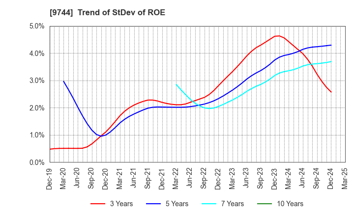 9744 MEITEC Group Holdings Inc.: Trend of StDev of ROE
