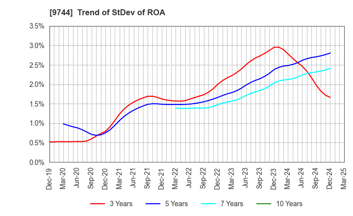 9744 MEITEC Group Holdings Inc.: Trend of StDev of ROA