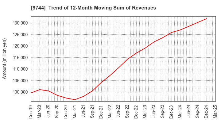 9744 MEITEC Group Holdings Inc.: Trend of 12-Month Moving Sum of Revenues