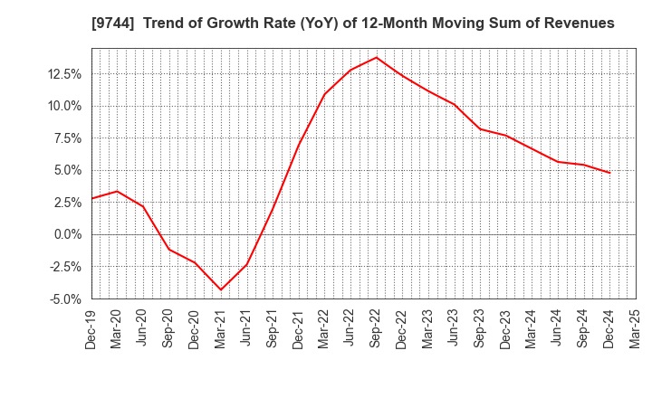 9744 MEITEC Group Holdings Inc.: Trend of Growth Rate (YoY) of 12-Month Moving Sum of Revenues