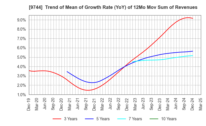 9744 MEITEC Group Holdings Inc.: Trend of Mean of Growth Rate (YoY) of 12Mo Mov Sum of Revenues