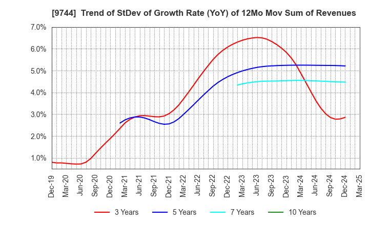 9744 MEITEC Group Holdings Inc.: Trend of StDev of Growth Rate (YoY) of 12Mo Mov Sum of Revenues