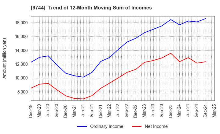 9744 MEITEC Group Holdings Inc.: Trend of 12-Month Moving Sum of Incomes
