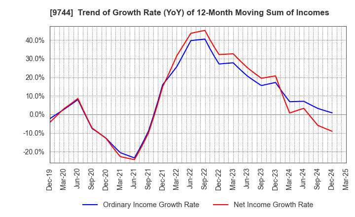 9744 MEITEC Group Holdings Inc.: Trend of Growth Rate (YoY) of 12-Month Moving Sum of Incomes