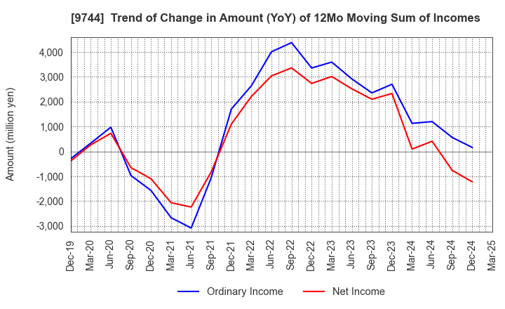 9744 MEITEC Group Holdings Inc.: Trend of Change in Amount (YoY) of 12Mo Moving Sum of Incomes