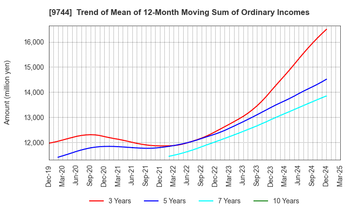 9744 MEITEC Group Holdings Inc.: Trend of Mean of 12-Month Moving Sum of Ordinary Incomes