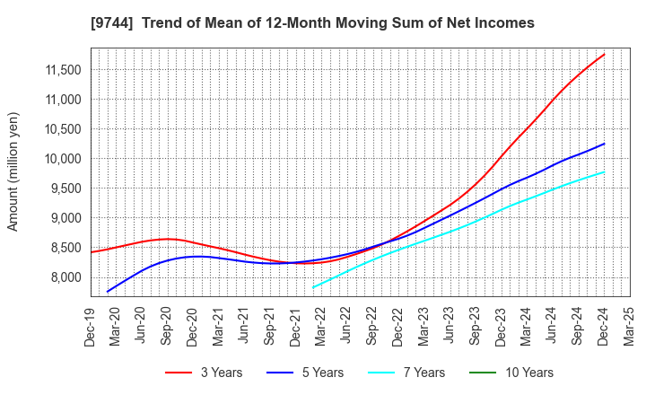 9744 MEITEC Group Holdings Inc.: Trend of Mean of 12-Month Moving Sum of Net Incomes