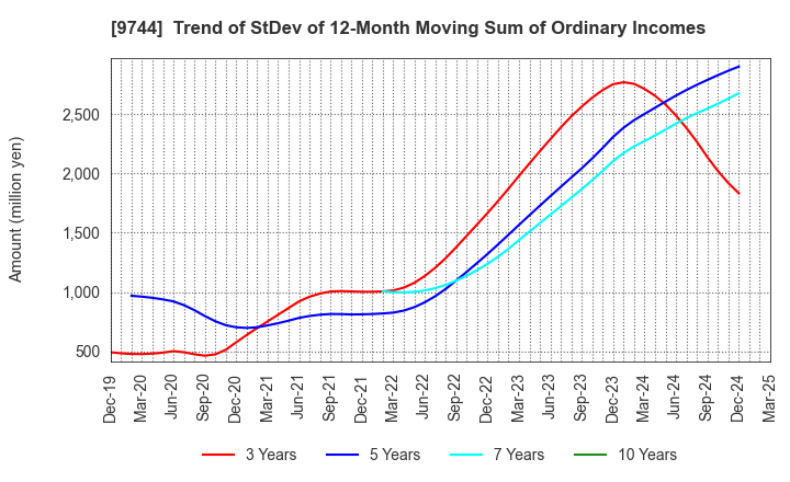 9744 MEITEC Group Holdings Inc.: Trend of StDev of 12-Month Moving Sum of Ordinary Incomes
