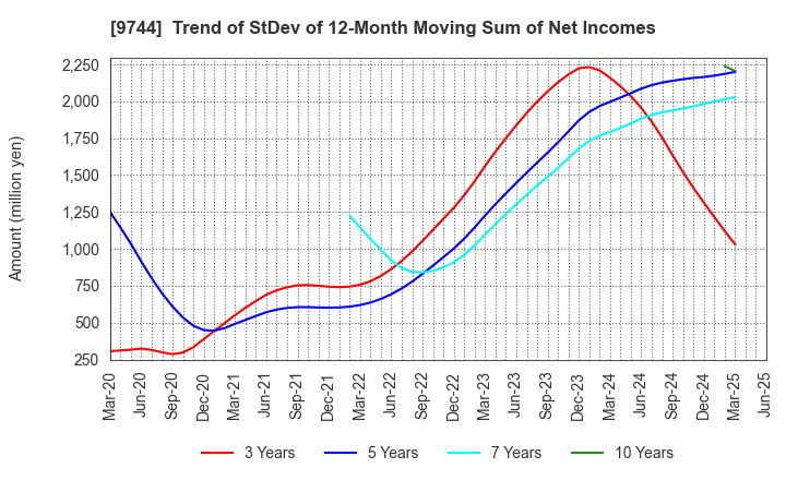 9744 MEITEC Group Holdings Inc.: Trend of StDev of 12-Month Moving Sum of Net Incomes