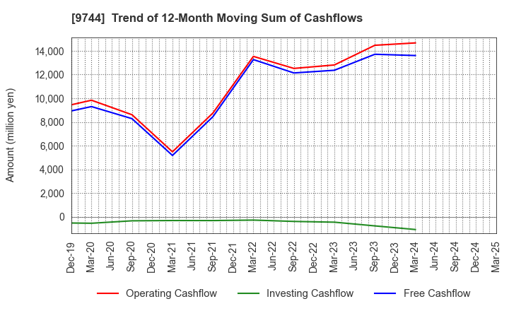 9744 MEITEC Group Holdings Inc.: Trend of 12-Month Moving Sum of Cashflows