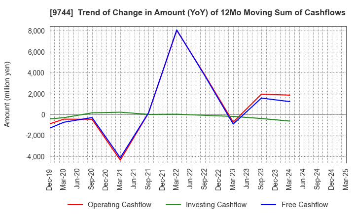 9744 MEITEC Group Holdings Inc.: Trend of Change in Amount (YoY) of 12Mo Moving Sum of Cashflows