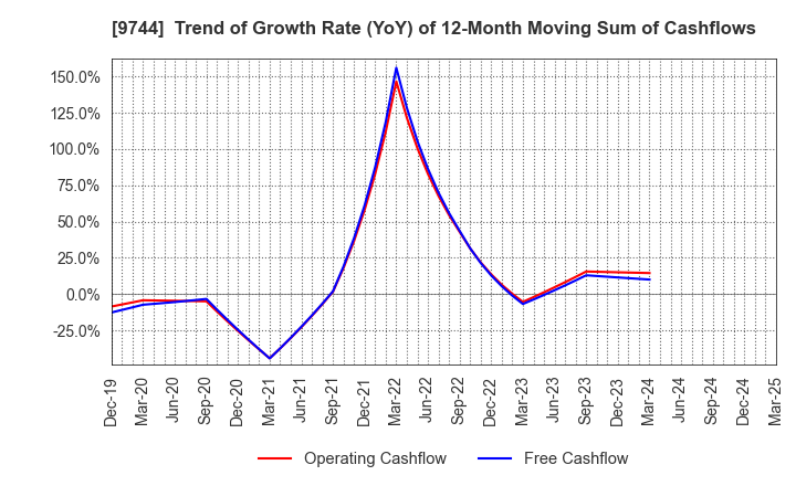 9744 MEITEC Group Holdings Inc.: Trend of Growth Rate (YoY) of 12-Month Moving Sum of Cashflows