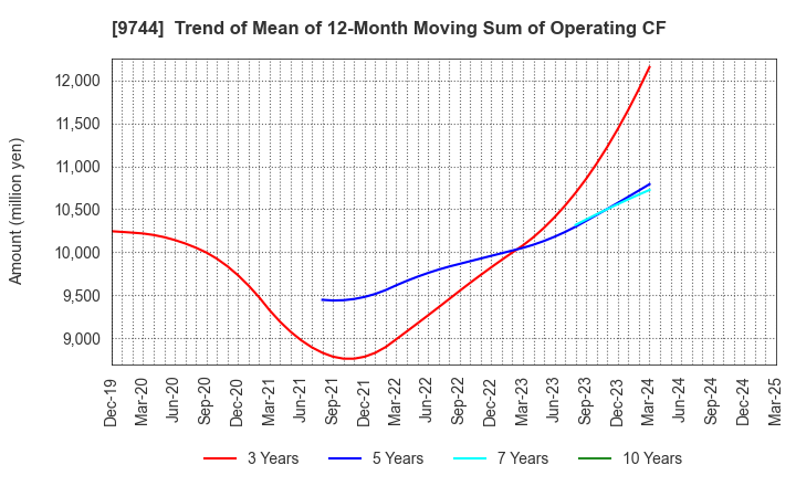 9744 MEITEC Group Holdings Inc.: Trend of Mean of 12-Month Moving Sum of Operating CF