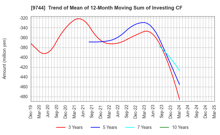 9744 MEITEC Group Holdings Inc.: Trend of Mean of 12-Month Moving Sum of Investing CF