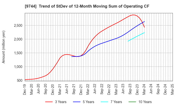 9744 MEITEC Group Holdings Inc.: Trend of StDev of 12-Month Moving Sum of Operating CF