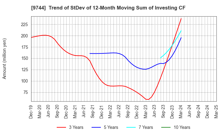 9744 MEITEC Group Holdings Inc.: Trend of StDev of 12-Month Moving Sum of Investing CF
