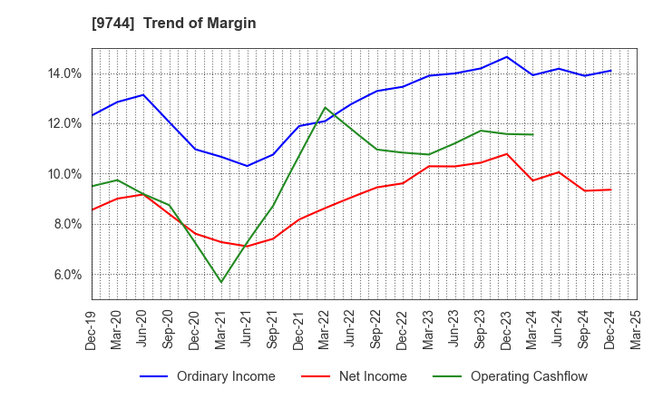 9744 MEITEC Group Holdings Inc.: Trend of Margin