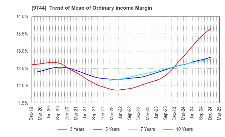 9744 MEITEC Group Holdings Inc.: Trend of Mean of Ordinary Income Margin