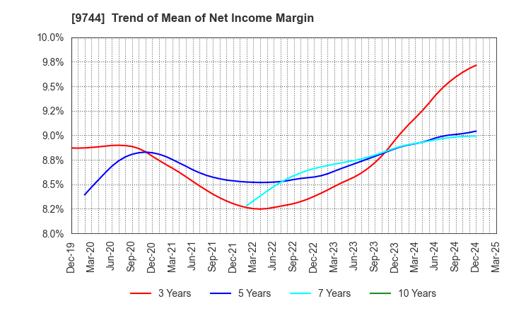 9744 MEITEC Group Holdings Inc.: Trend of Mean of Net Income Margin