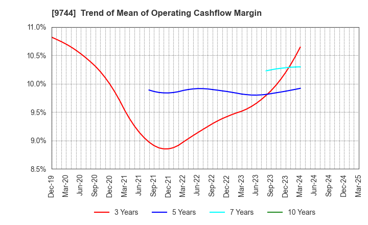 9744 MEITEC Group Holdings Inc.: Trend of Mean of Operating Cashflow Margin