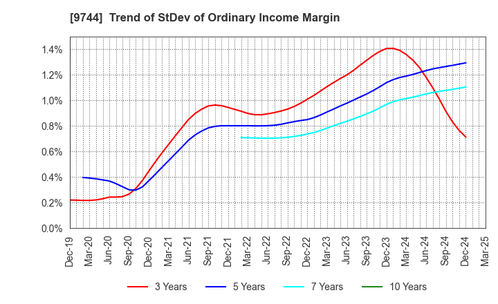 9744 MEITEC Group Holdings Inc.: Trend of StDev of Ordinary Income Margin