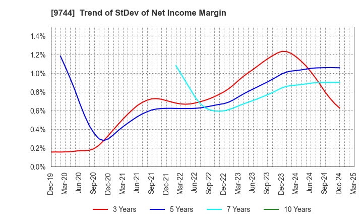 9744 MEITEC Group Holdings Inc.: Trend of StDev of Net Income Margin