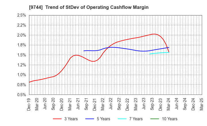 9744 MEITEC Group Holdings Inc.: Trend of StDev of Operating Cashflow Margin