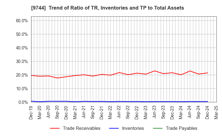9744 MEITEC Group Holdings Inc.: Trend of Ratio of TR, Inventories and TP to Total Assets