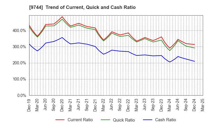 9744 MEITEC Group Holdings Inc.: Trend of Current, Quick and Cash Ratio