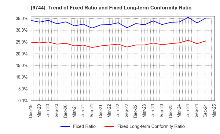 9744 MEITEC Group Holdings Inc.: Trend of Fixed Ratio and Fixed Long-term Conformity Ratio