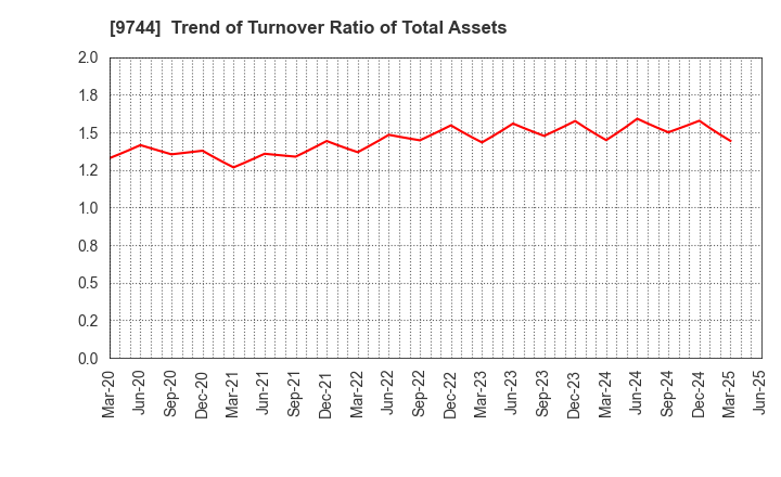 9744 MEITEC Group Holdings Inc.: Trend of Turnover Ratio of Total Assets