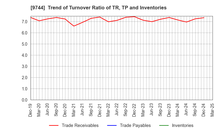 9744 MEITEC Group Holdings Inc.: Trend of Turnover Ratio of TR, TP and Inventories