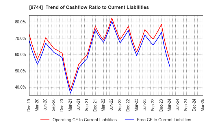 9744 MEITEC Group Holdings Inc.: Trend of Cashflow Ratio to Current Liabilities
