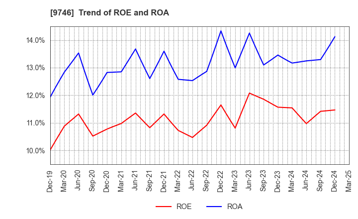 9746 TKC Corporation: Trend of ROE and ROA