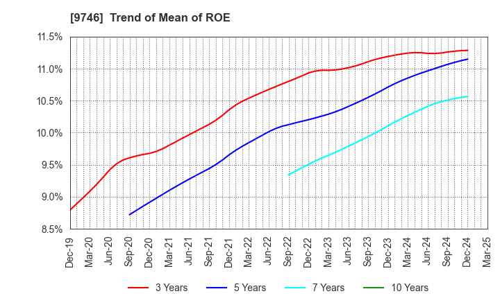 9746 TKC Corporation: Trend of Mean of ROE